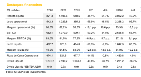 CTEEP (TRPL4): BB Investimentos revisa preço-alvo, agora a R$ 27,80