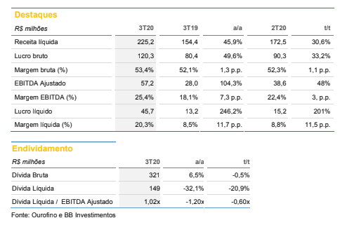 Ourofino (OFSA3): BB Investimentos mantém recomendação neutra com preço-alvo em R$ 38