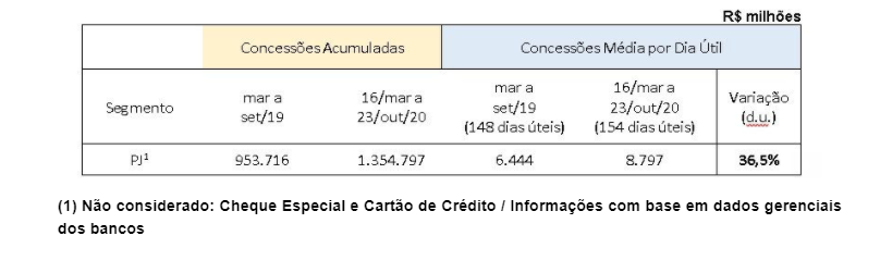 Operações de crédito entre março e outubro somam R$ 2,6 tri, diz Febraban