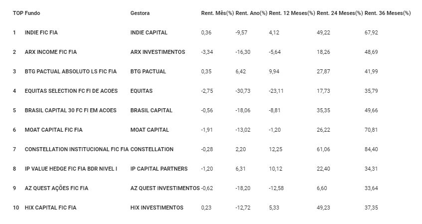 Ranking dos fundos de ações favoritos em outubro/2020: