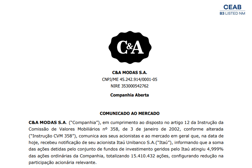 Itaú (ITUB4) reduz participação acionária na varejista C&A (CEAB3)