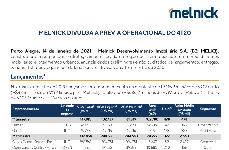 Melnick (MELK3) alcança R$ 31 mi em vendas no 4º tri, quatro vezes mais que 2019
