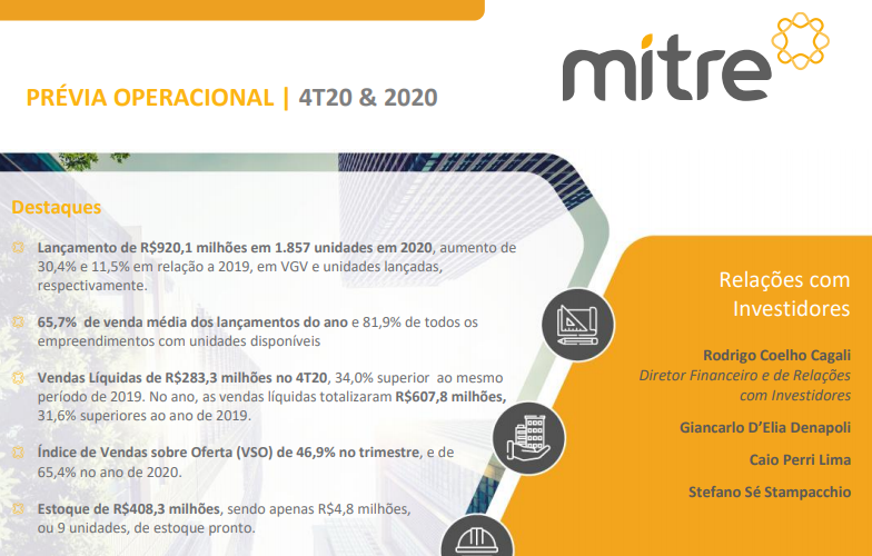 Mitre (MTRE3): lançamentos somam R$463,7 mi no 4º tri, alta de 46%