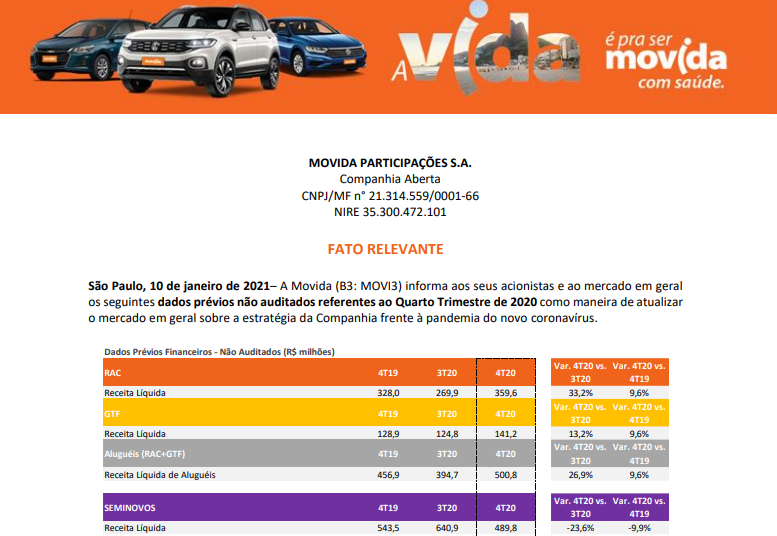 Movida (MOVI3): receita com aluguel de veículos no 4º tri de 2020 soma R$500,8 mi