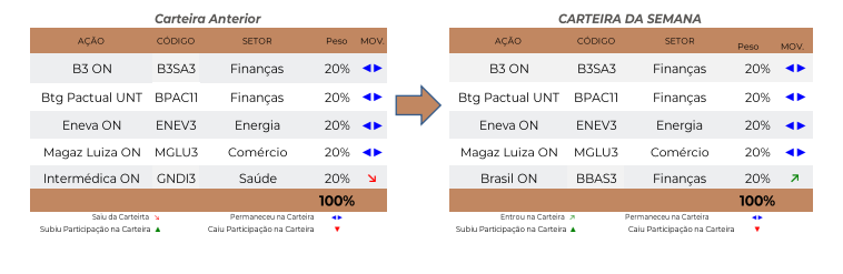 Elite divulga carteira de ações semanal; sai Intermédica (GNDI3) e entra Banco do Brasil (BBAS3)