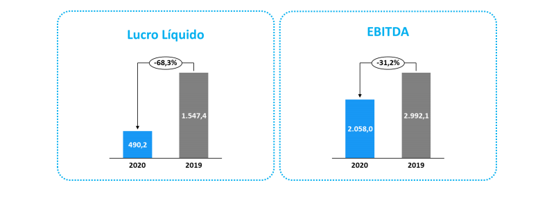 Cielo (CIEL3) reporta queda de 68,3% no lucro líquido de 2020