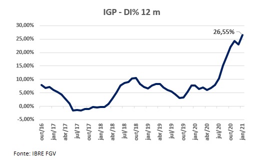 IGP-DI tem alta de 26,55% em 12 meses 