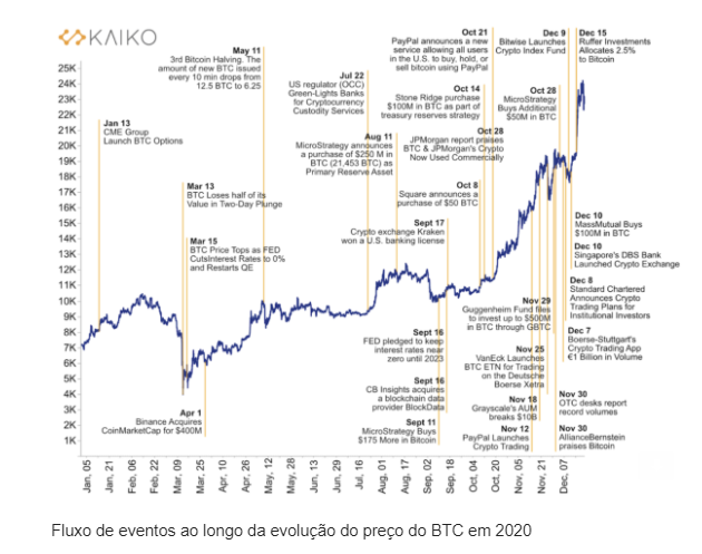 Chefe de análise econômica explica se alta do Bitcoin é bolha ou tendência