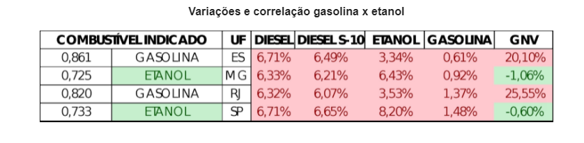 Gasolina no Sudeste é a mais cara do país e etanol registra maior aumento de preços