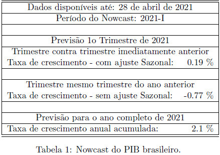 PIB brasileiro deve registrar ligeira alta de 0,2% no 1º tri do ano, diz FGV