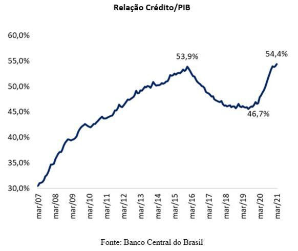 Concessões de crédito chegam a R$4,5 tri no primeiro ano da pandemia e saldo cresce 17,8%