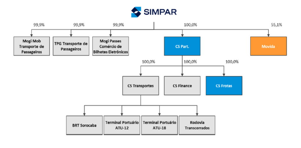 Simpar (SIMH3) propõe fundir operações de aluguel; XP reitera Compra